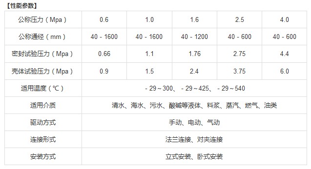 Q347 型 PN16、PN25 偏心半球阀